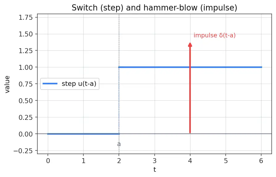 Figure — Solving ODEs with Laplace (including discontinuous forcing)