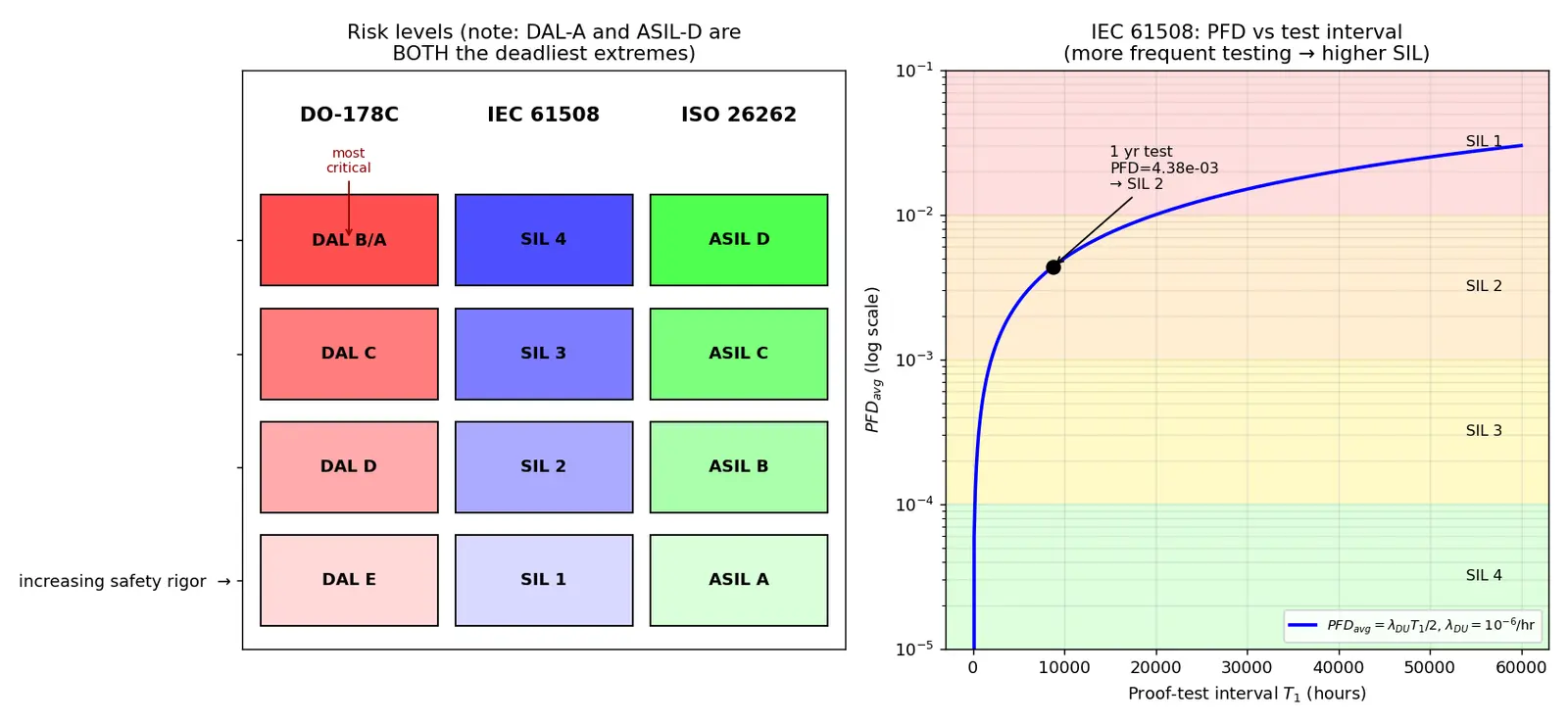 Figure — Safety-critical standards — DO-178C (airborne software), IEC 61508, ISO 26262
