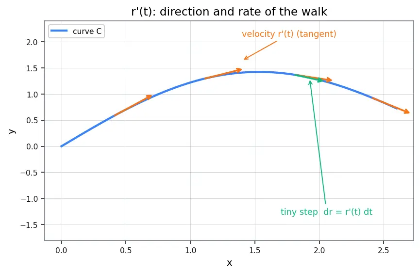Figure — Line integrals — scalar and vector, work done