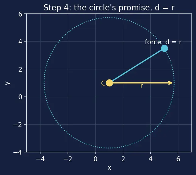 Figure — Circle equation — standard form (x−h)² + (y−k)² = r²