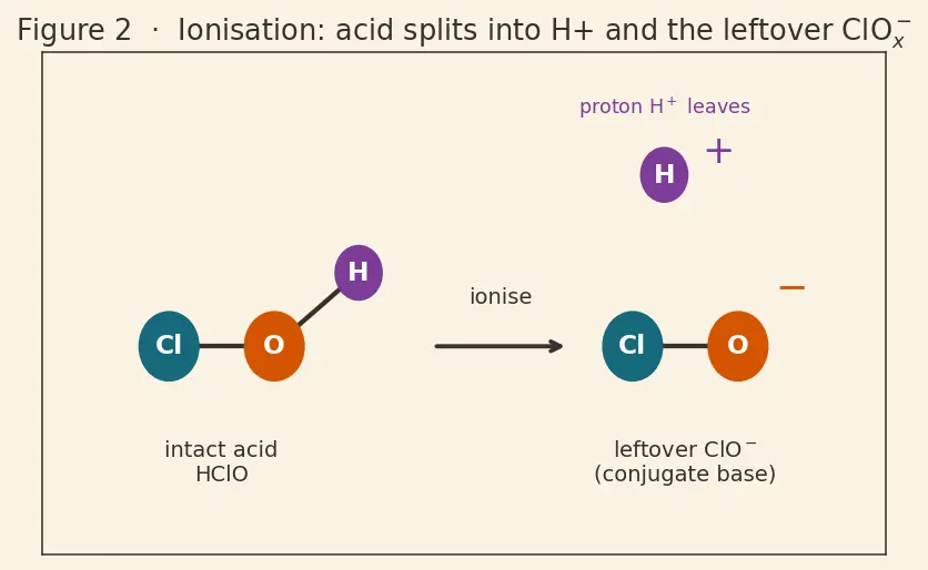 Figure — Oxoacids of halogens — HClO, HClO₂, HClO₃, HClO₄ — acidity trend
