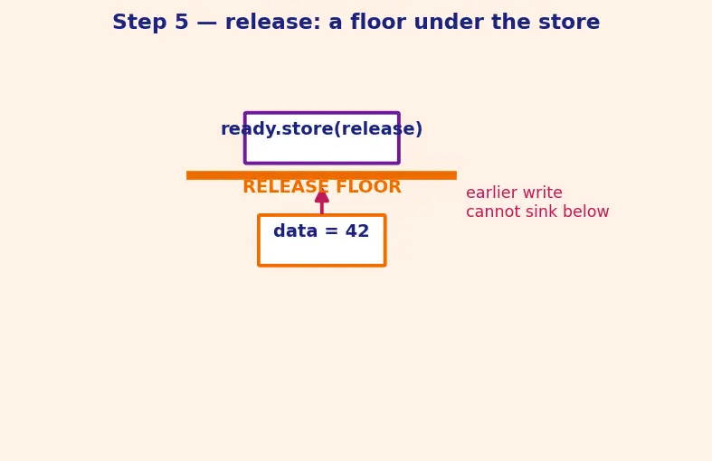 Figure — Memory model — happens-before, acquire-release semantics
