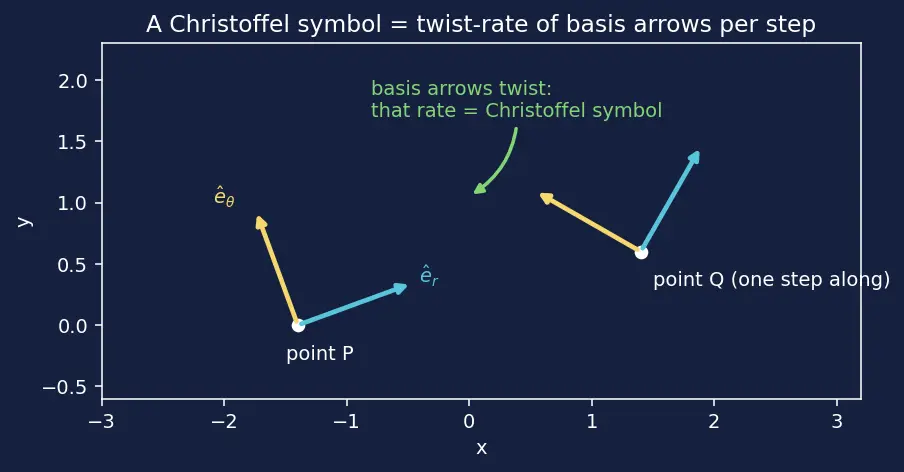 Figure — Christoffel symbols — intro
