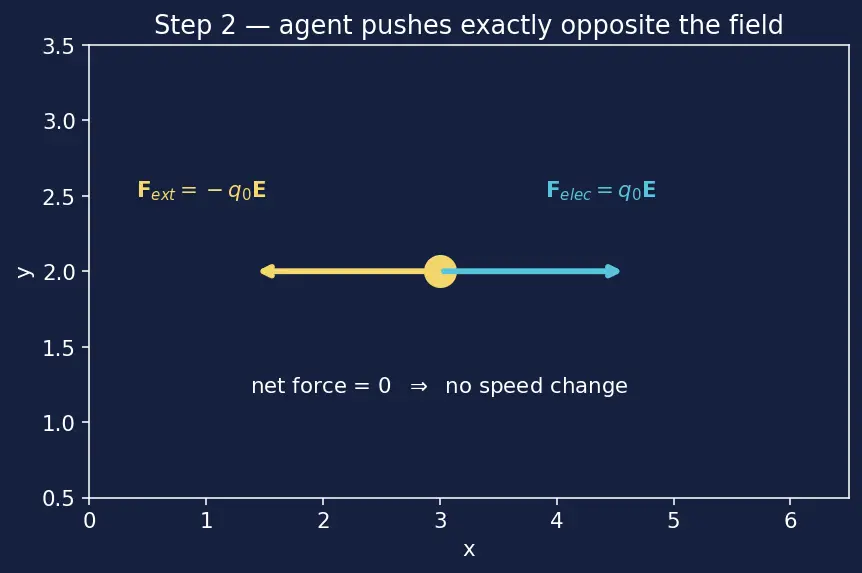 Figure — Electric potential — definition V = −∫E·dl