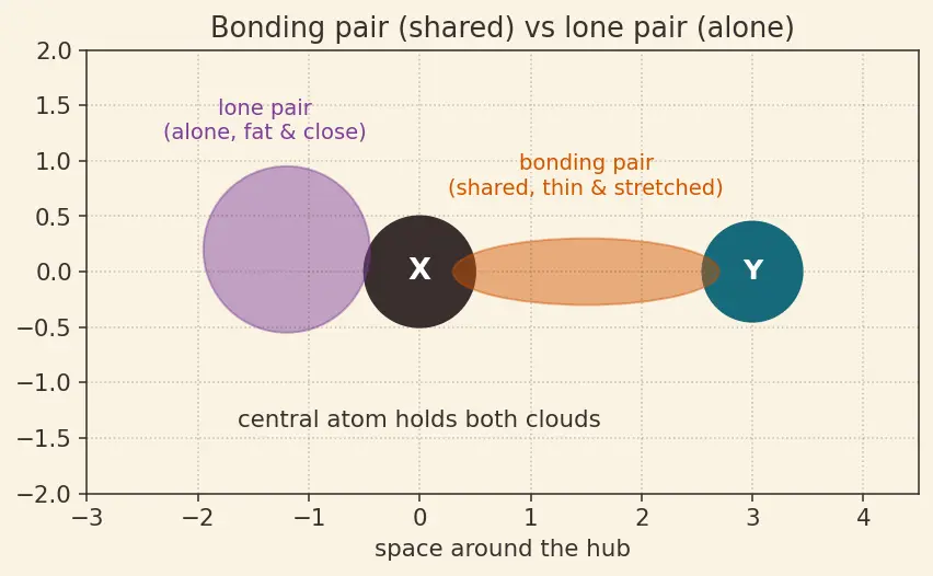 Figure — VSEPR theory — geometry from electron pairs (linear, trigonal planar, tetrahedral, trigonal bipyramidal, octahedral, etc