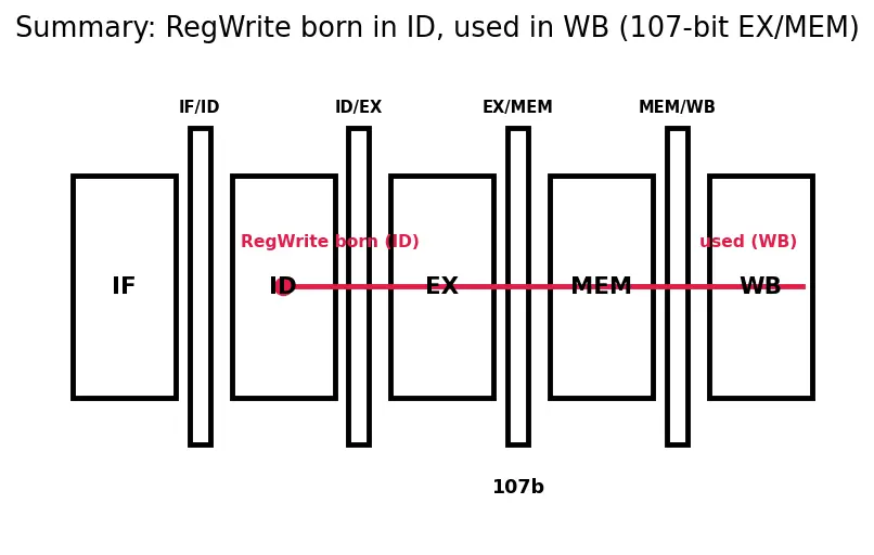 Figure — Pipeline registers and control signals