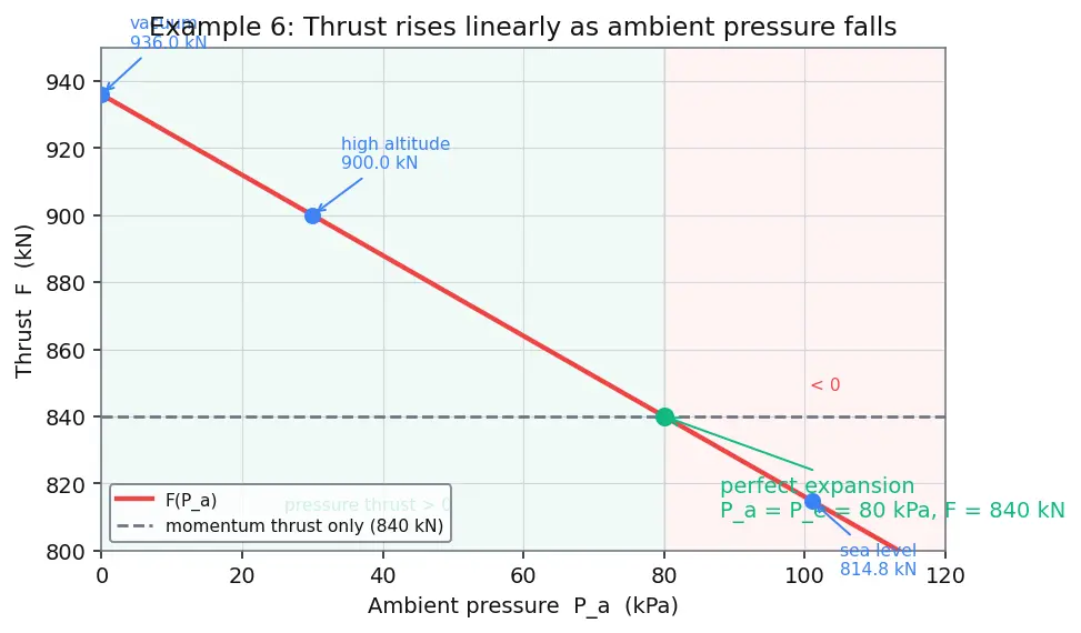 Figure — Thrust equation F = ṁv_e + (P_e − P_a)A_e — derivation