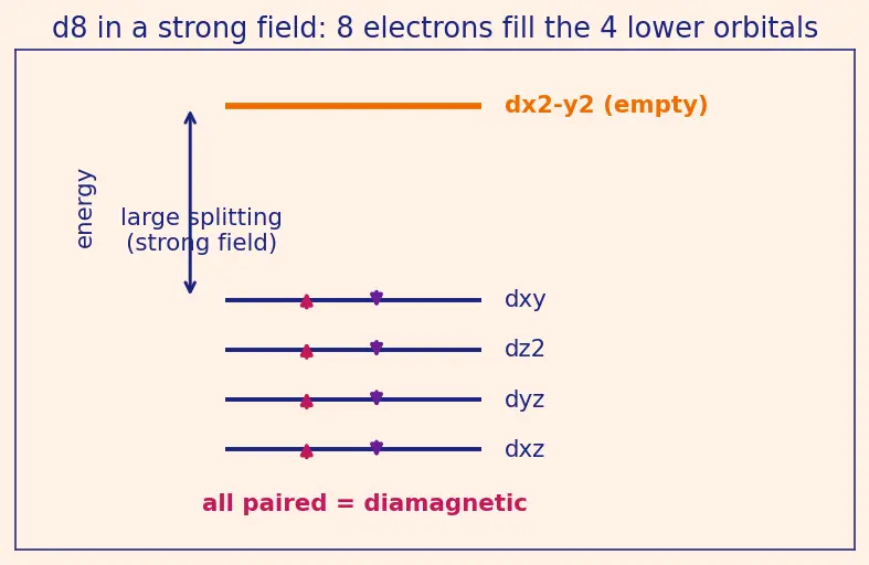 Figure — Coordination number and geometry — 2 (linear), 4 (tetrahedral - square planar), 6 (octahedral)