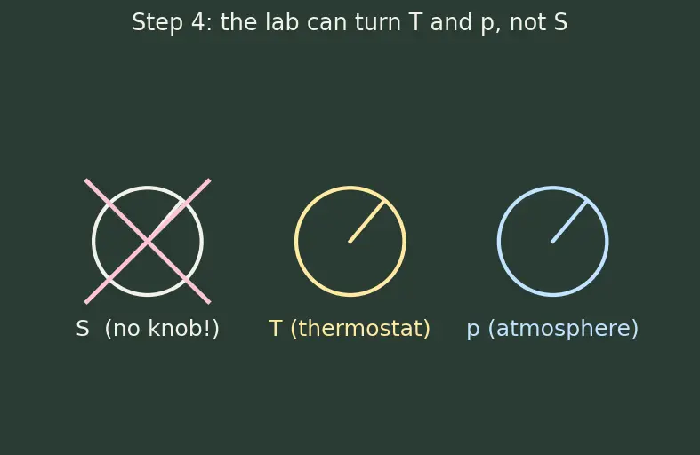 Figure — Thermodynamic potentials — U, H, F, G (preview)