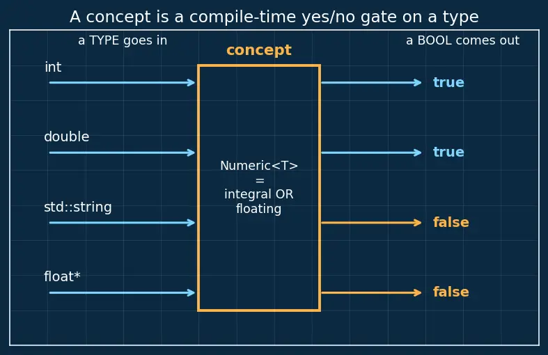 Figure — Concepts (C++20) — constraining templates