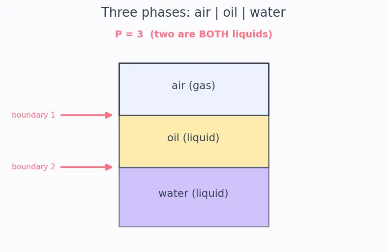 Figure — Phase rule — Gibbs phase rule