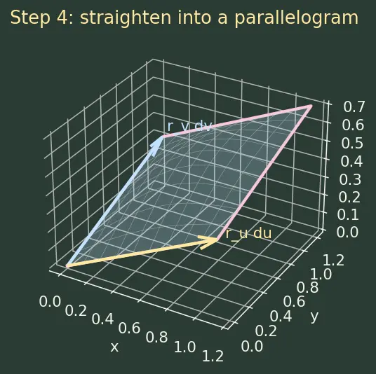 Figure — Parametric surfaces — tangent planes, surface area