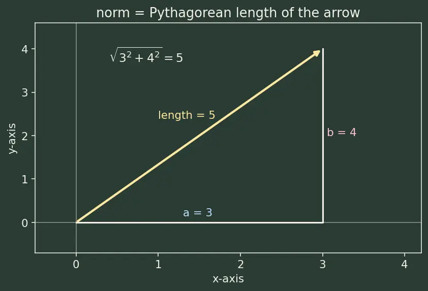 Figure — NumPy linear algebra — np.linalg.solve, eig, svd, norm, det