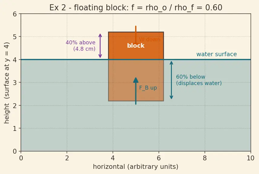 Figure — Buoyancy — Archimedes' principle, derivation from pressure difference