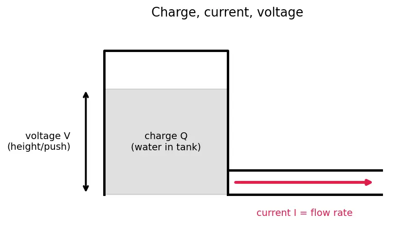 Figure — Static vs dynamic power dissipation