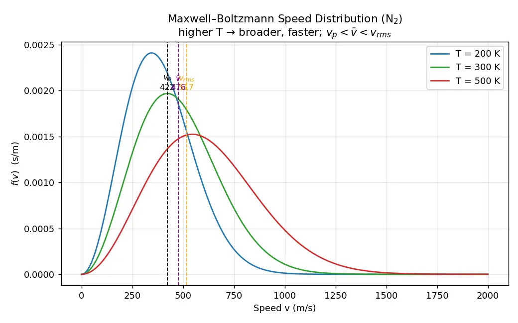 Figure — Maxwell-Boltzmann speed distribution — derivation (key for propulsion)