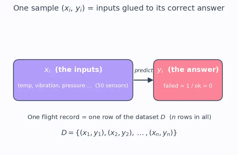 Figure — Cross-validation — k-fold