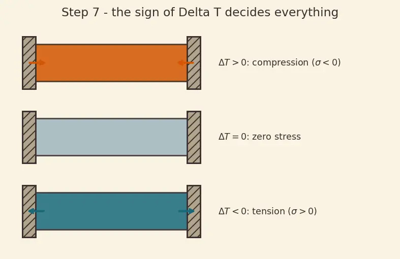 Figure — Thermal analysis — conduction in structures, thermal stress
