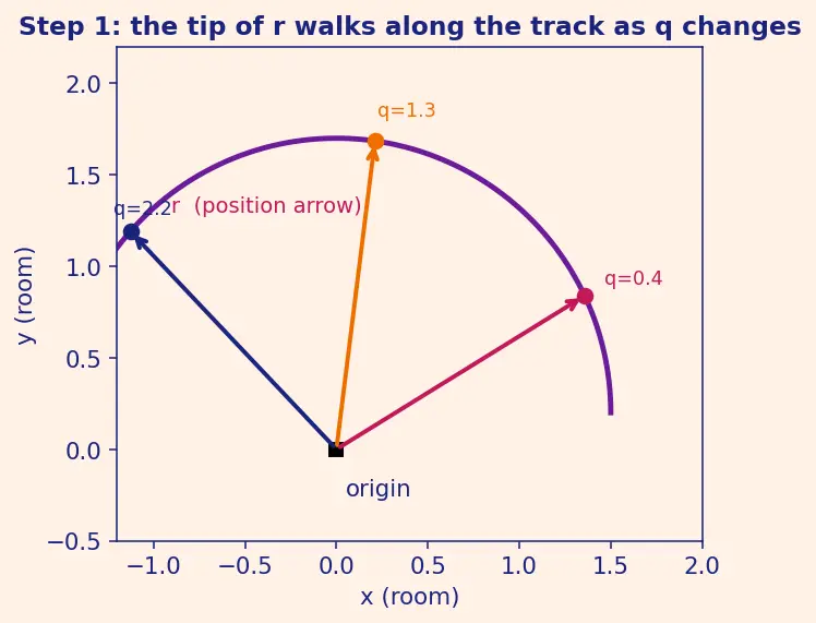 Figure — Kinetic energy in generalized coordinates