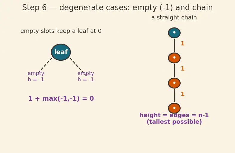 Figure — Tree terminology — root, leaf, height, depth, degree, subtree