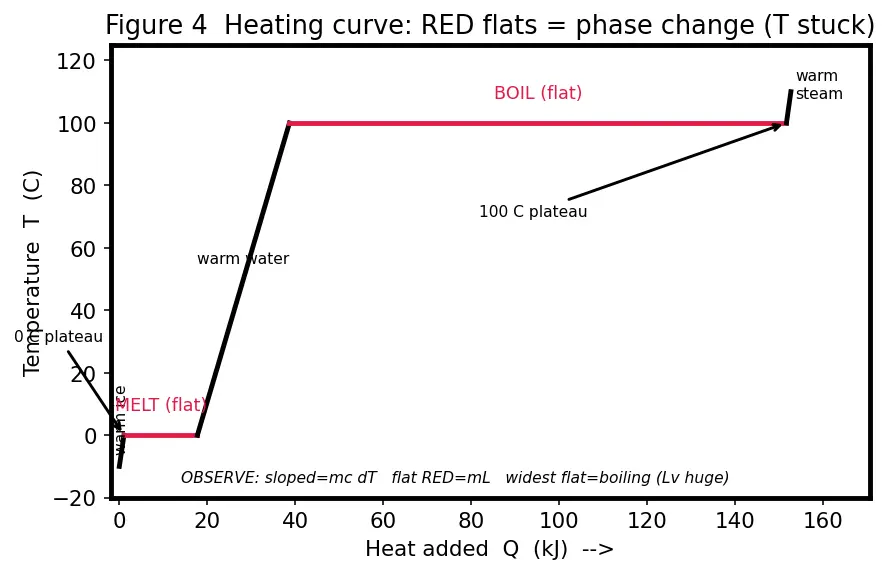 Figure — Latent heat — phase transitions
