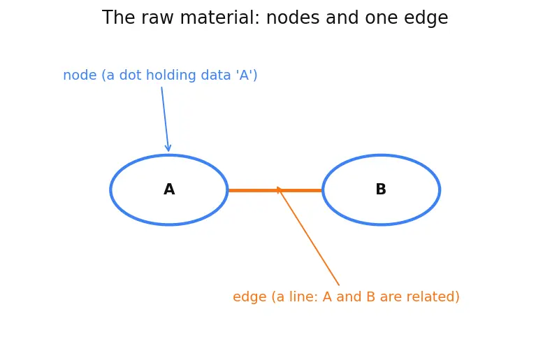 Figure — Tree terminology — root, leaf, height, depth, degree, subtree