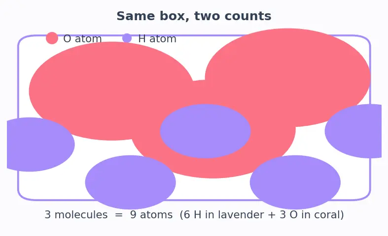 Figure — Avogadro's law and Avogadro's number N_A = 6.022 × 10²³