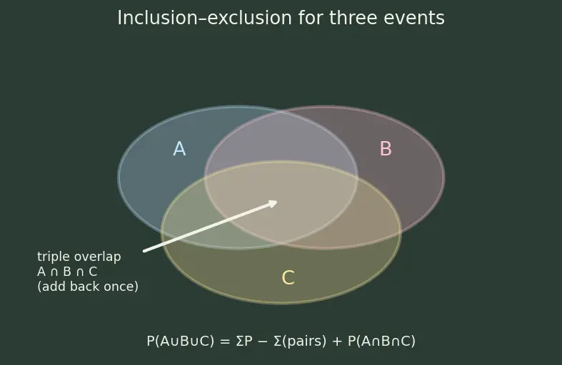 Figure — Mutually exclusive events — addition rule