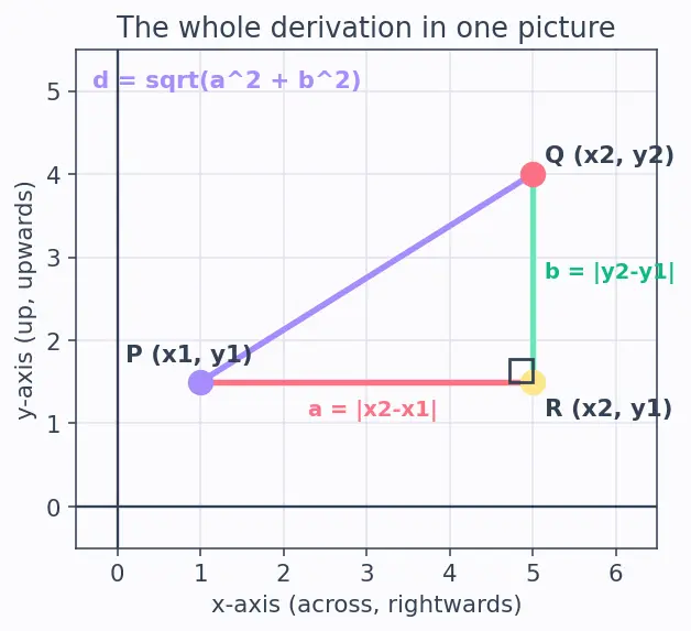 Figure — Distance formula — derivation using Pythagoras