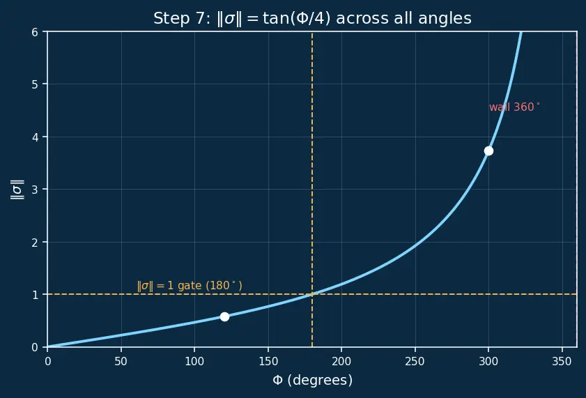 Figure — Modified Rodrigues parameters — singularity-free, compact