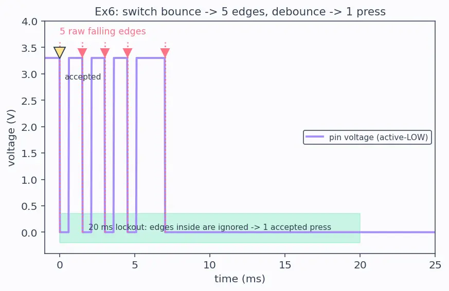 Figure — GPIO — input - output, pull-up - pull-down, interrupt on pin change