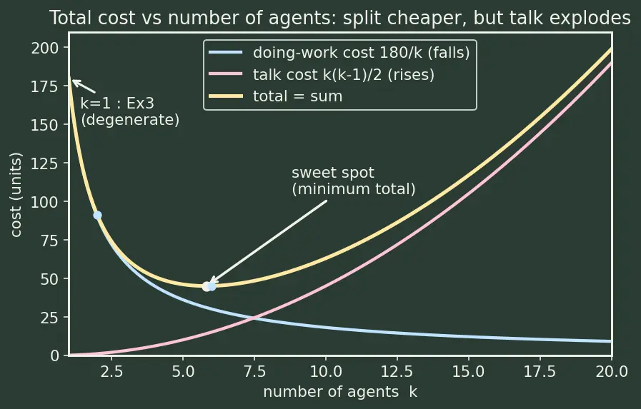 Figure — Multi-agent collaboration