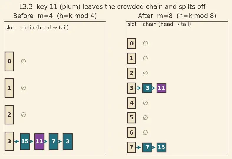 Figure — Chaining — linked lists in buckets, load factor, resizing
