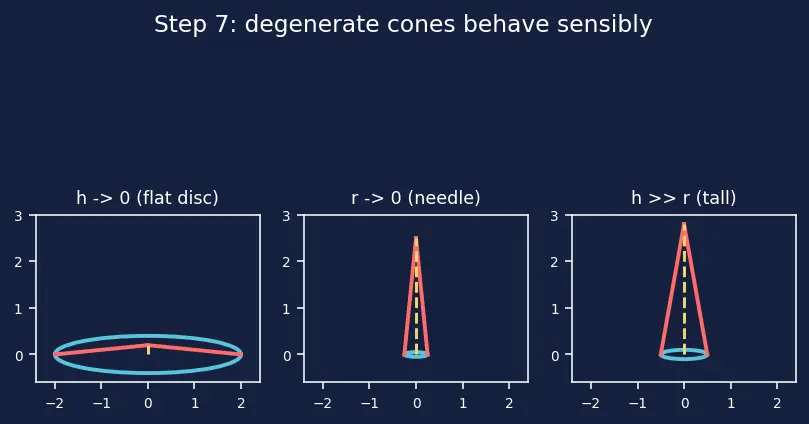Figure — Surface area and volume of all above 3D shapes