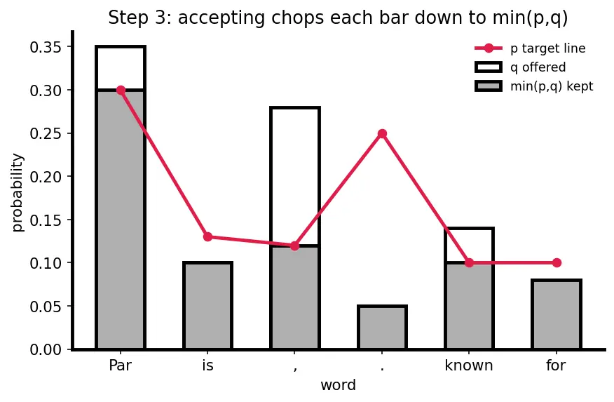 Figure — Speculative decoding