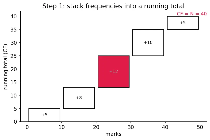 Figure — Cumulative frequency — ogive, median from graph