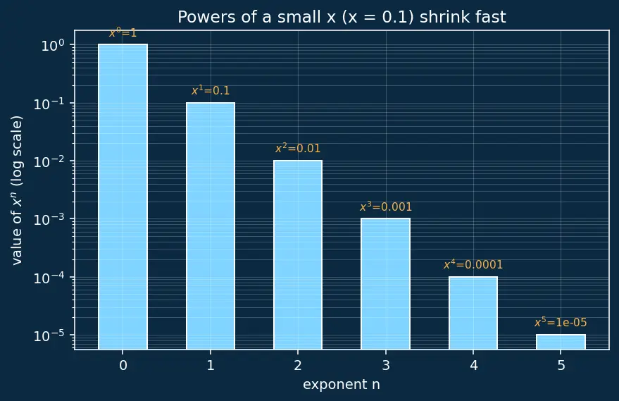 Figure — Applications — approximation, evaluating limits