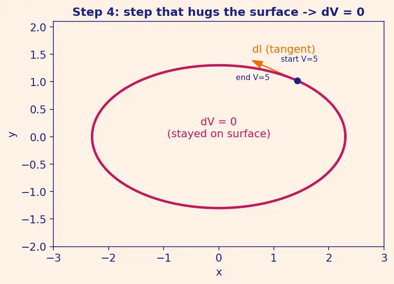 Figure — Equipotential surfaces — perpendicular to field