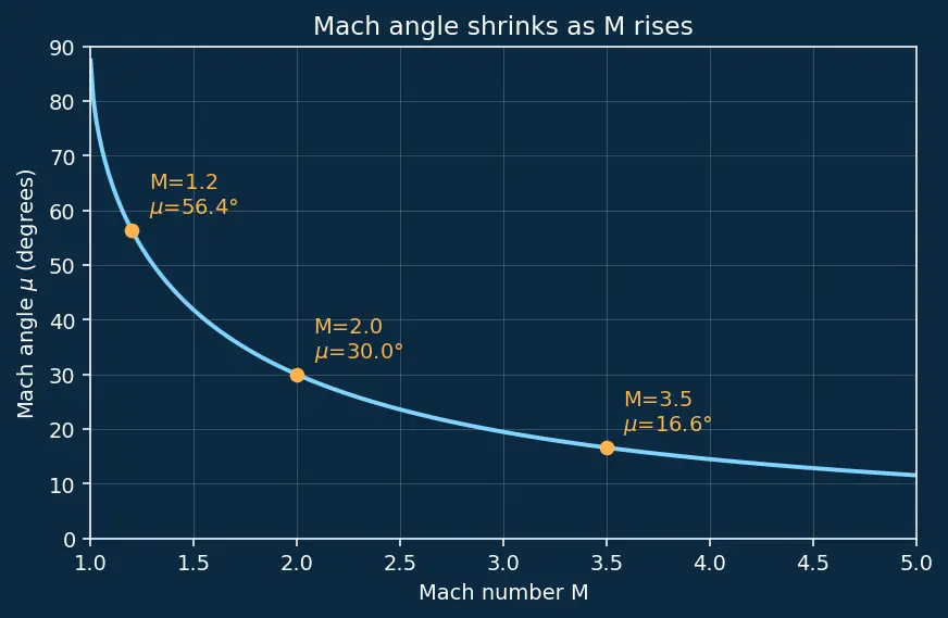 Figure — Prandtl-Meyer expansion waves — isentropic, supersonic turning