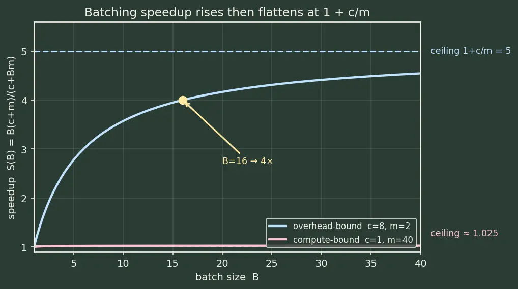Figure — Model serving frameworks (TorchServe, Triton)