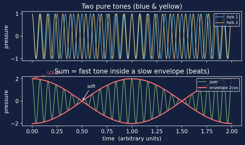 Figure — Product-to-sum formulas