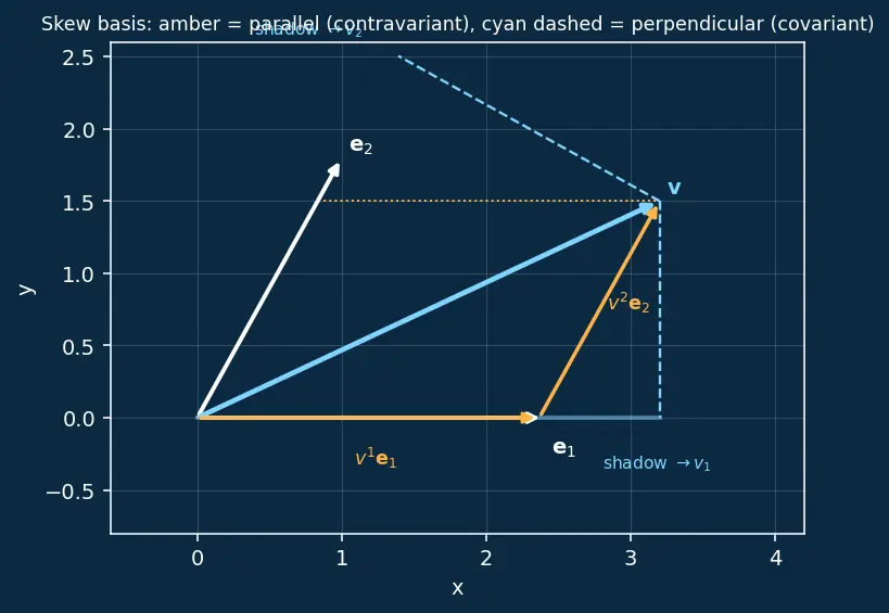 Figure — Covariant and contravariant components