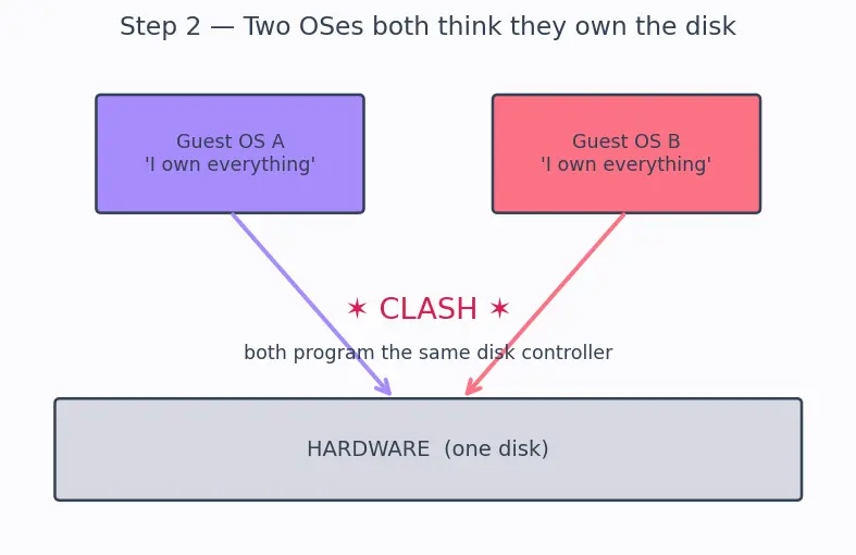 Figure — Virtualization — type 1 and type 2 hypervisors