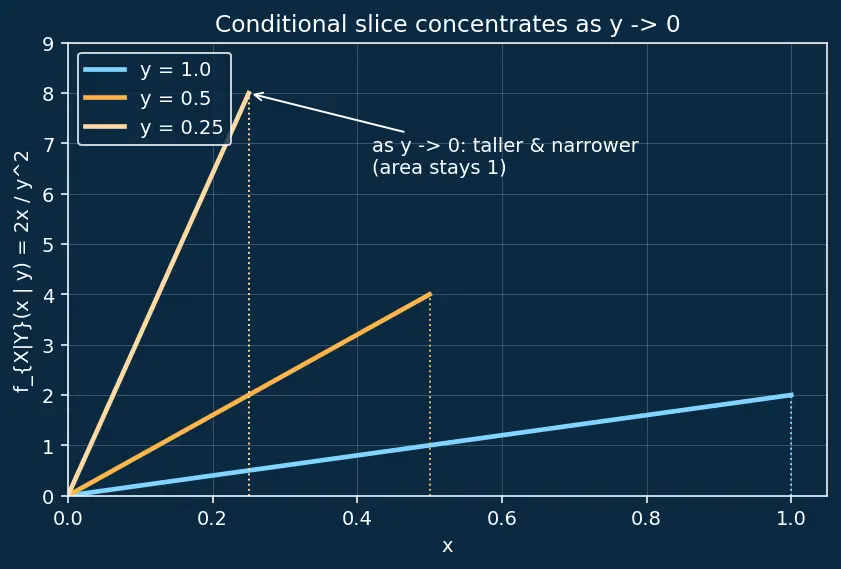 Figure — Joint distributions — joint PMF - PDF, marginal, conditional