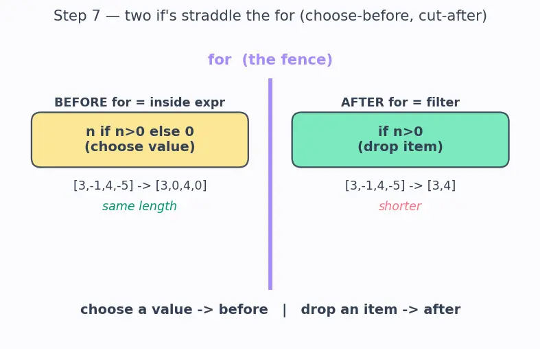 Figure — List comprehensions — `[expr for x in iterable if condition]`
