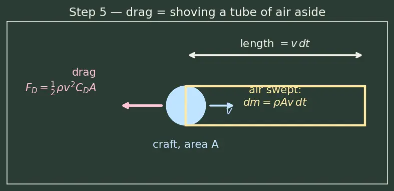 Figure — Aerocapture — using atmosphere to decelerate into orbit