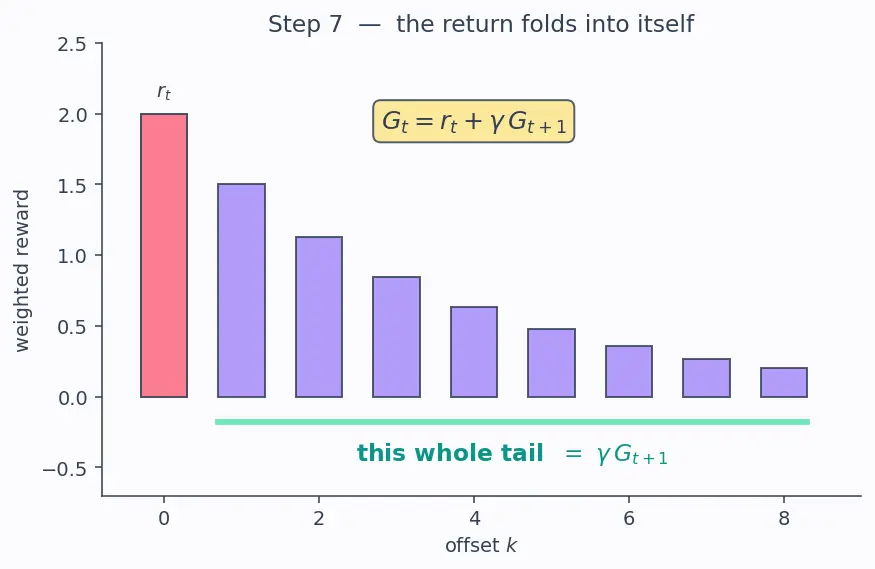 Figure — Agent, environment, state, action, reward