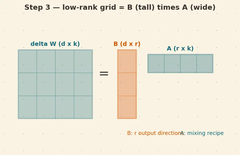 Figure — Parameter-efficient fine-tuning (PEFT)