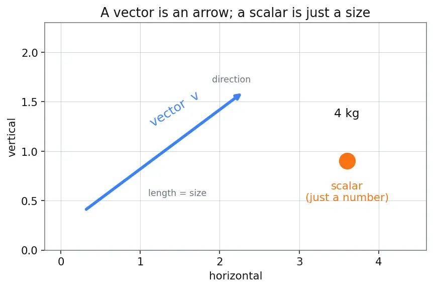 Figure — Gyroscopic effect — precession of spinning top