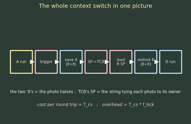 Figure — RTOS concepts — task, scheduler, preemption, context switch